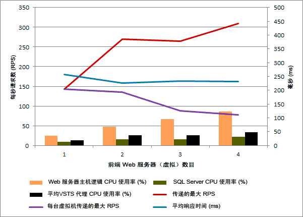 单台主机的扩展性能结果