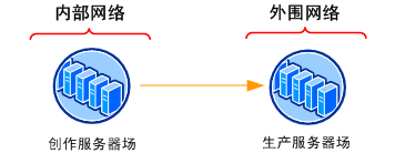 用于内容部署的二级服务器场