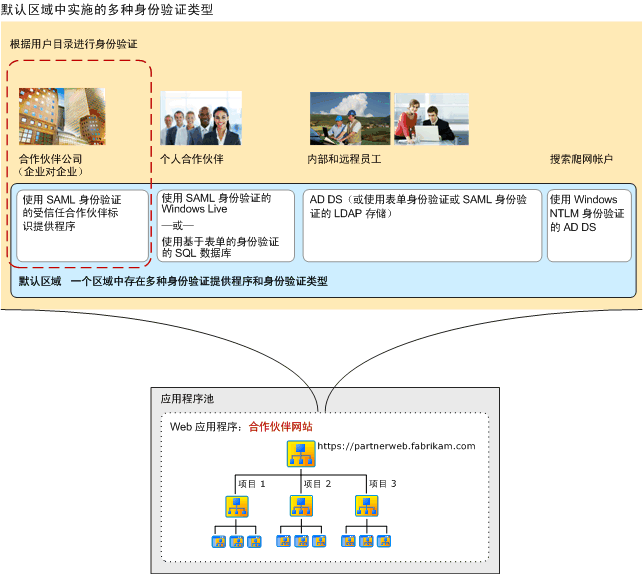 区域中的多种身份验证类型