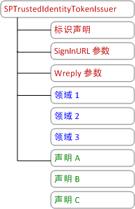 SPTrustedIdentityTokenIssuer 设计