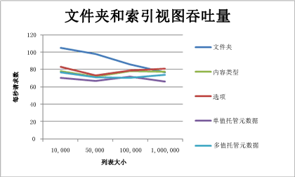 显示文件夹和索引视图吞吐量的图表