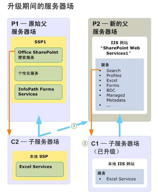 子服务器场升级图（之中）