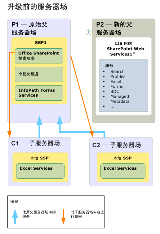 子服务器场升级图（之前）