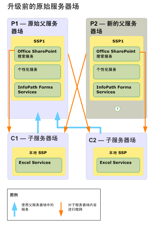 父服务器场升级图（之前）