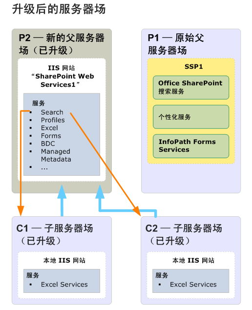 子服务器场升级图（之后）