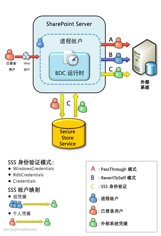 Business Connectivity Services 身份验证