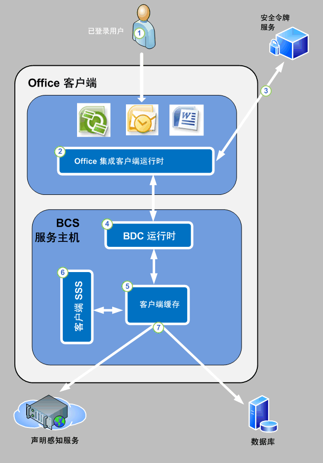 Office 客户端应用程序中的 BCS 安全性