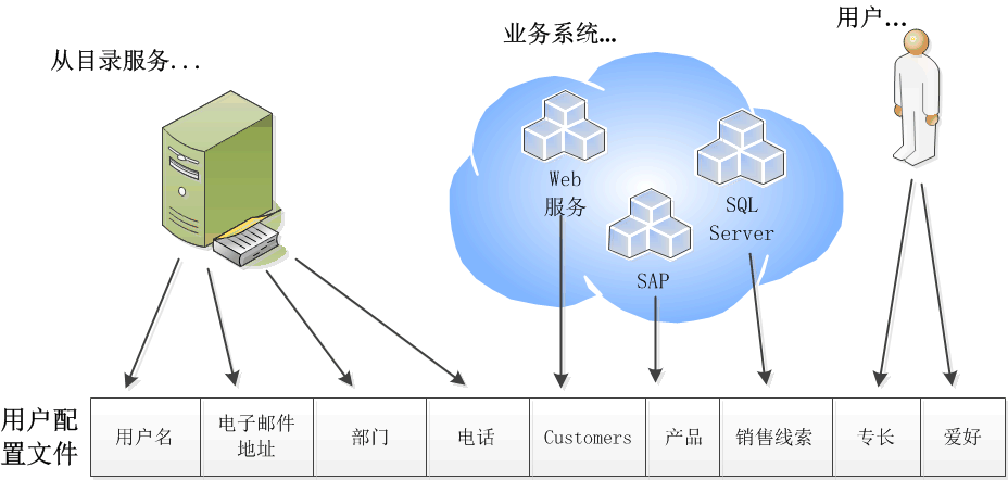 SharePoint Server 用户配置文件的组成