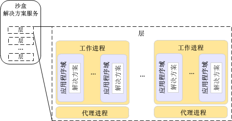 沙盒解决方案服务中的层