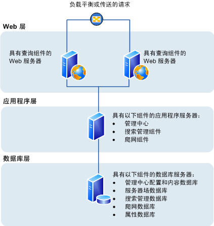 SharePoint Server 2010：三层拓扑