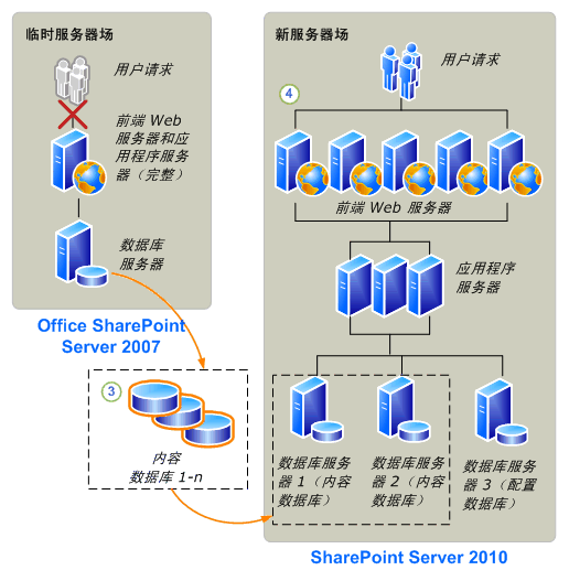 数据库附加到 SharePoint Server 2010