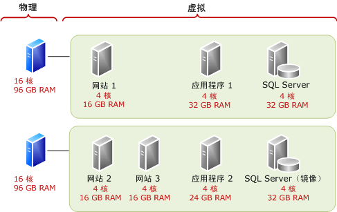 将 SQL Server 部署为来宾