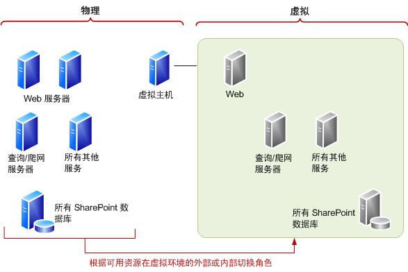 将角色置换入或置换出虚拟环境