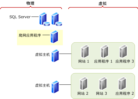 将一台物理服务器专用于一个角色