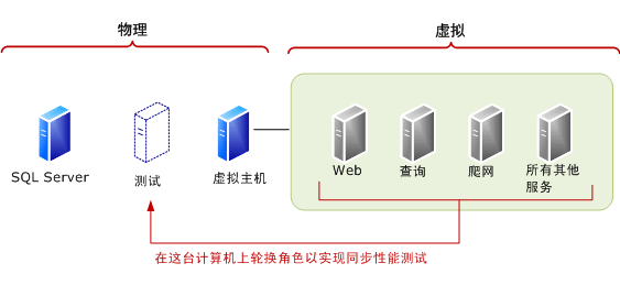 为并排测试转换角色