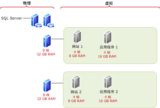 为试验环境使用更少虚拟机