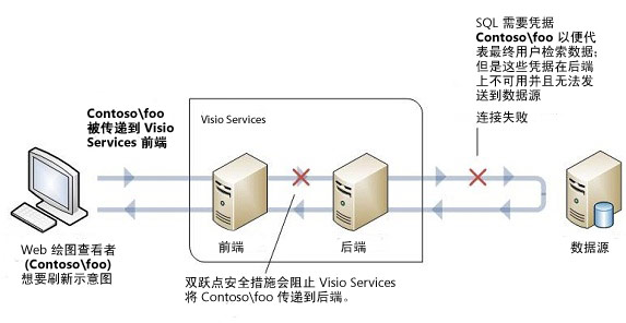 Windows 身份验证