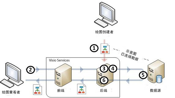 外部数据刷新