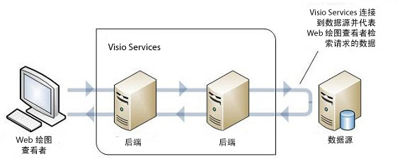 从数据源检索数据