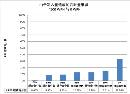 图表显示由于写操作而减少的吞吐量