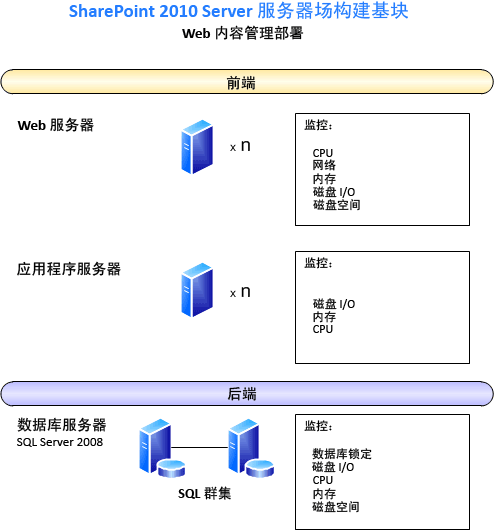 示意图显示服务器场构建基块