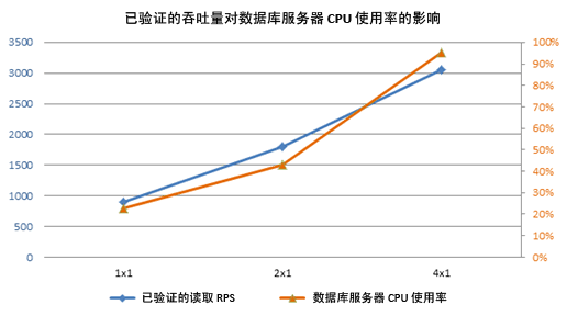 显示已验证吞吐量的影响的图表