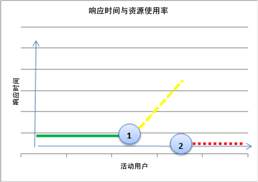 图表显示响应时间与资源使用率的关系