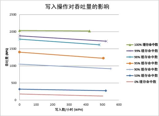 图表显示写操作对吞吐量的影响