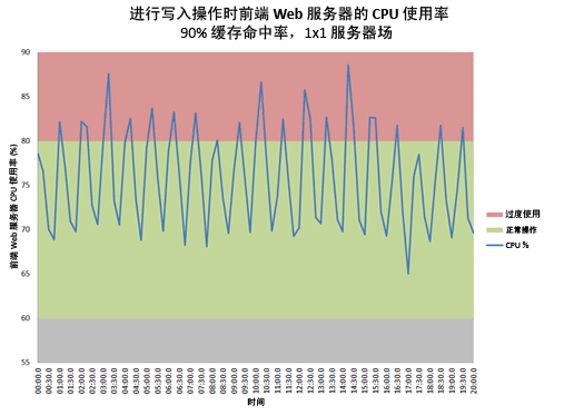 图表显示进行写操作时的 Web 服务器 CPU 使用率