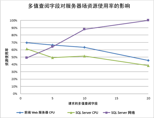 图表显示多值查找对资源的影响