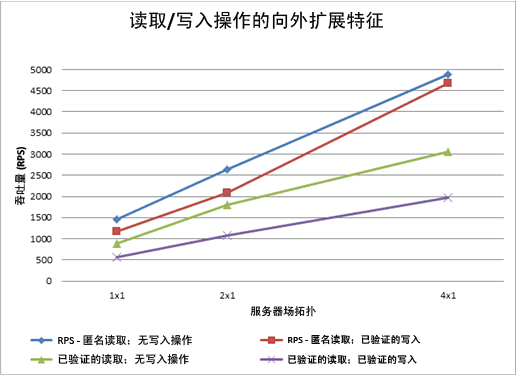 图表显示读/写操作的扩展