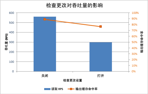 图表显示检查更改的影响