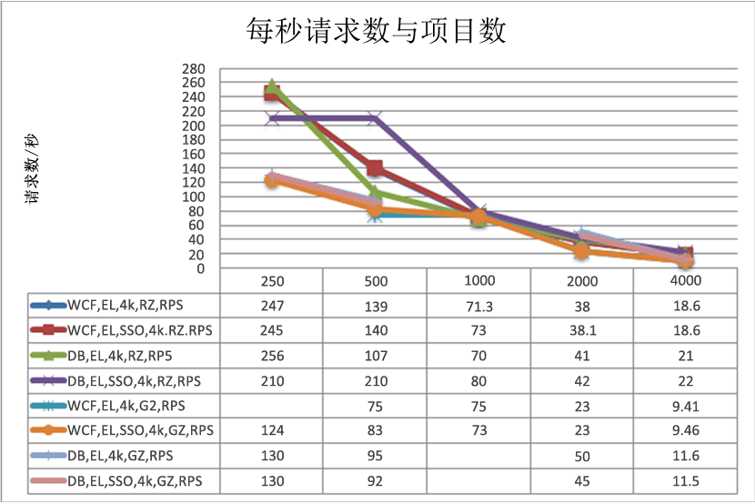 每秒请求数与项目数目的关系