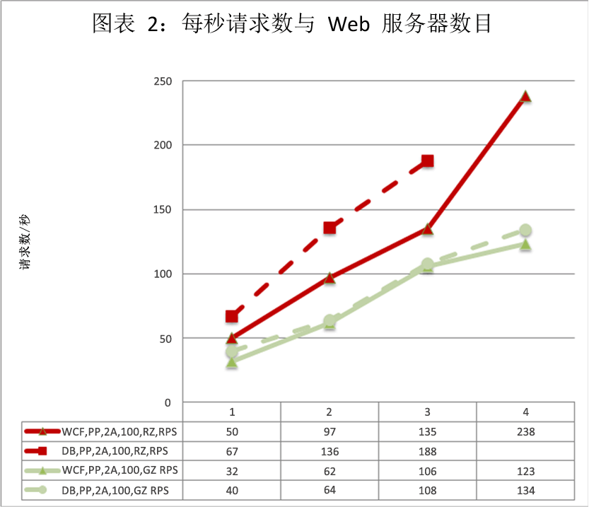 每秒请求数与 Web 服务器数目的关系