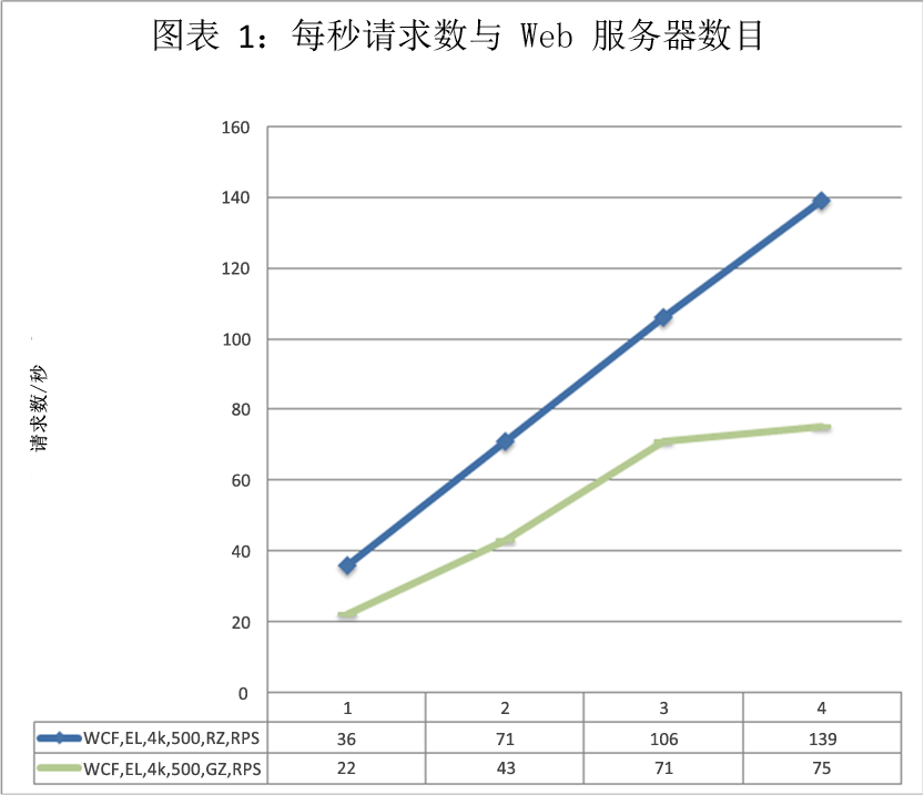 每秒请求数与 Web 服务器数目的关系