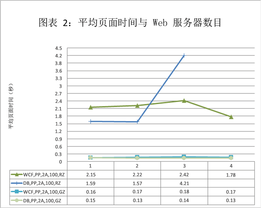 平均页面时间与 Web 服务器数目的关系