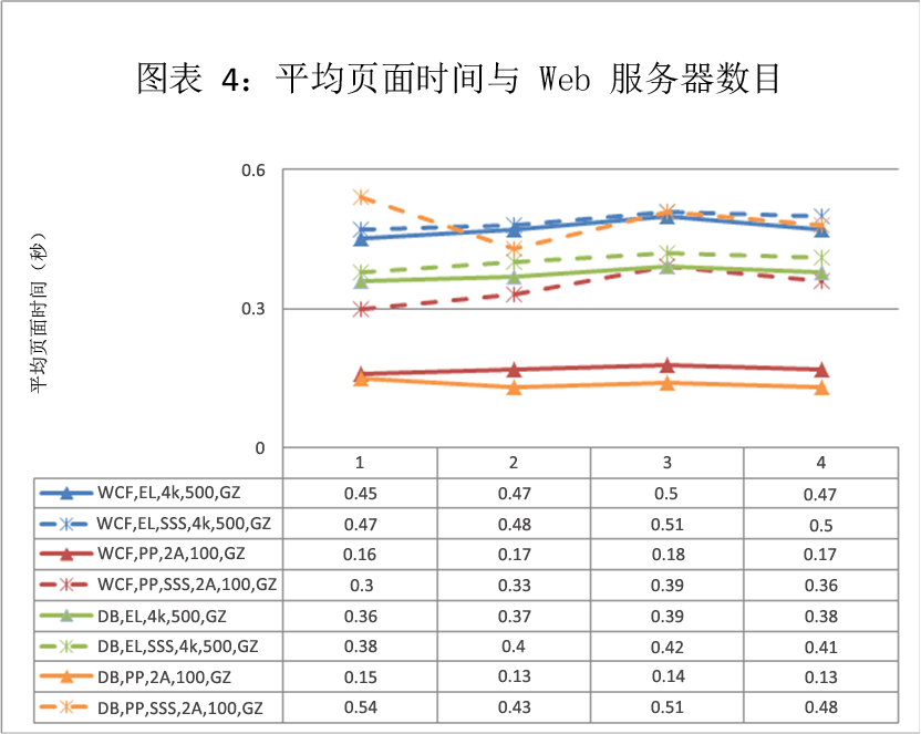 平均页面时间与 Web 服务器数目的关系