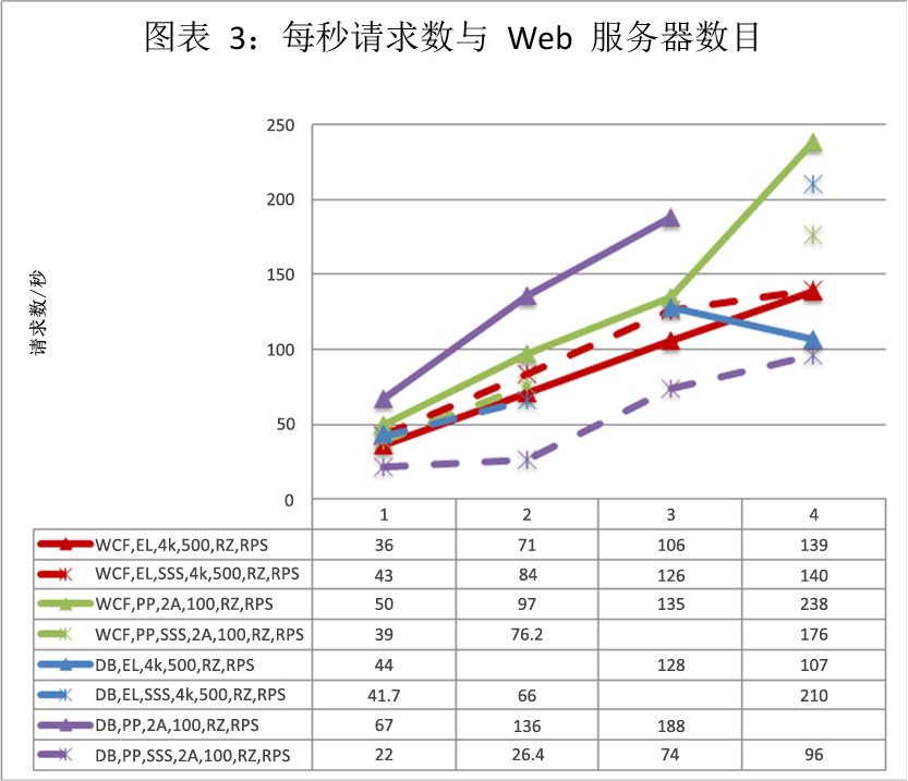 每秒请求数与 Web 服务器数目的关系