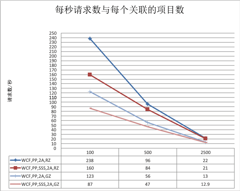 请求数与每个关联的项目数目的关系