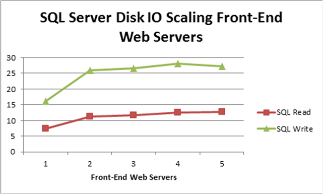 伸缩前端 Web 服务器时 SQL Server 的磁盘 IO