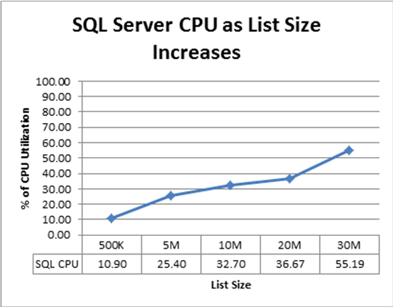 列表大小增大时 SQL Server 占用的 CPU