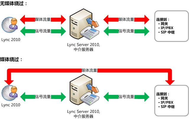 语音 CAC 媒体绕过连接强制实施