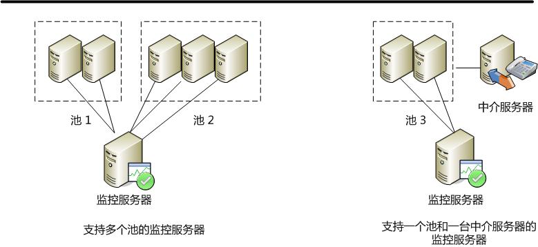 具有多个池的监控服务器拓扑