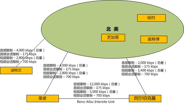 受 WAN 带宽限制的网络站点的示例