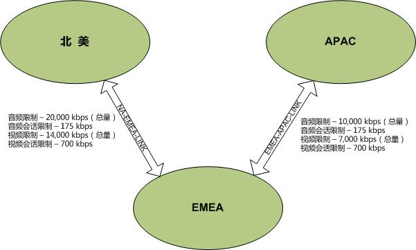 3 个区域间的限制的示例