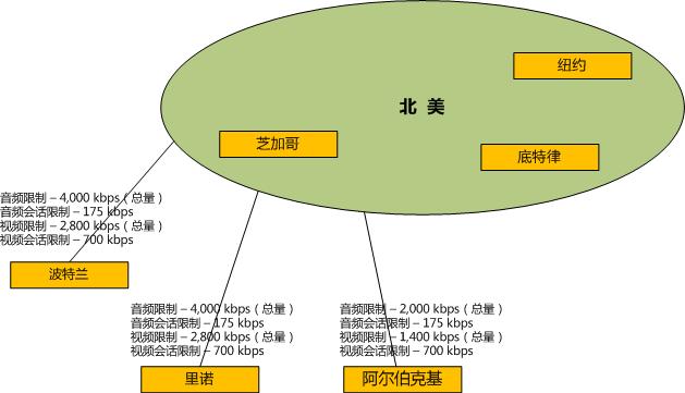 受 WAN 带宽限制的网络站点的示例