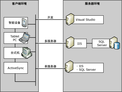 SQL Server Everywhere Edition 环境