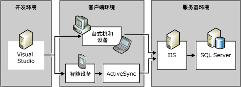 SQL Server Everywhere Edition 体系结构