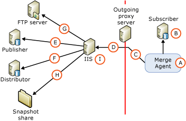 Web 同步中的组件和连接 Web 同步