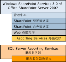 显示所需组件的列表